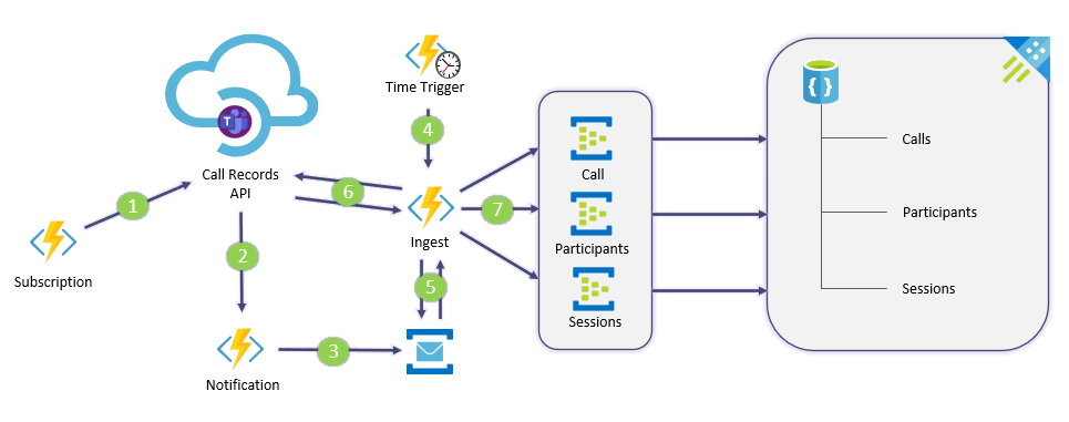 GitHub - ezios/teams-call-records-api: Sample project to collect the ...